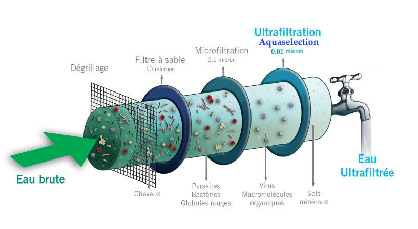 L'ultrafiltration, alternative à la filtration conventionnelle? –  Aquaselection