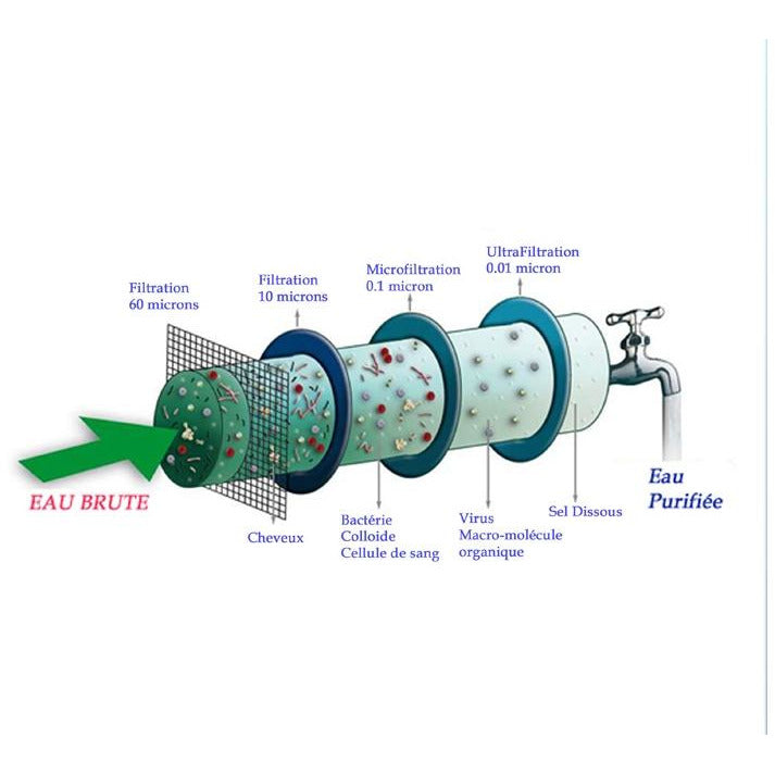 Matériels de filtration de l'eau pour culture sur membranes